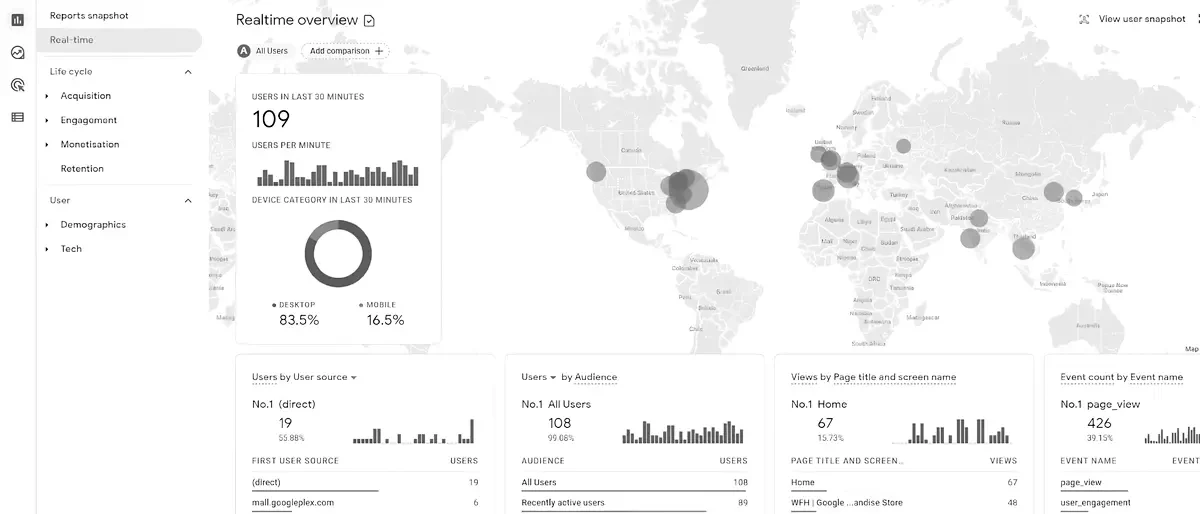 A GA4 analytics dashboard showing real-time users