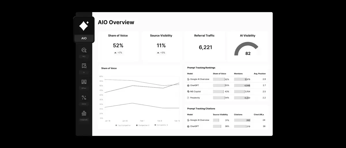 An AI overview visibility dashboard tracking share of voice